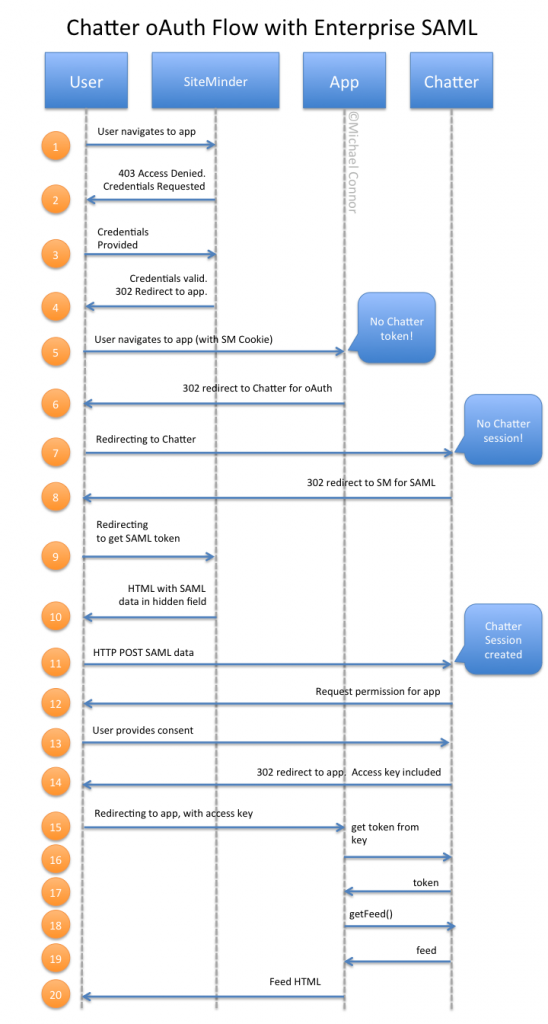 Chatter SAML oAuth Sequence Diagram | MCs Tech Blog